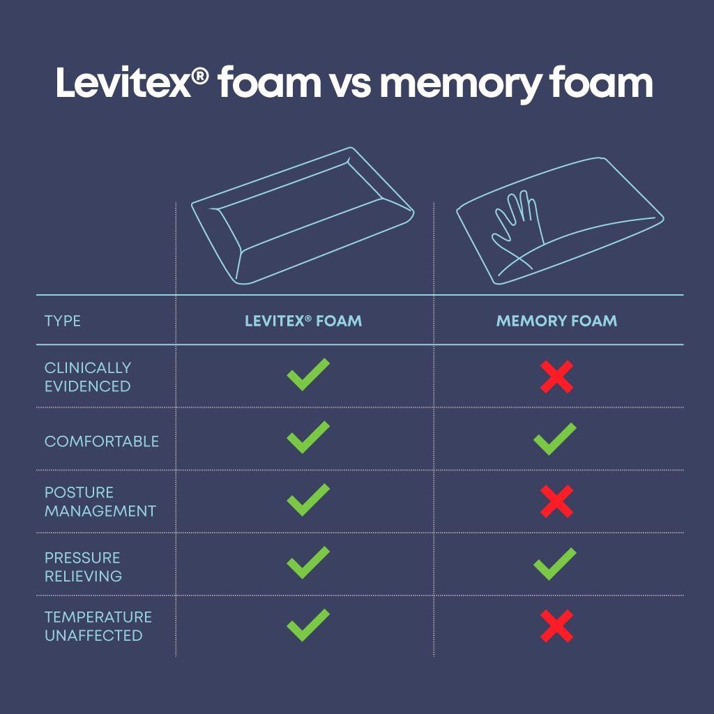 comparison of memory foam vs levitex foam